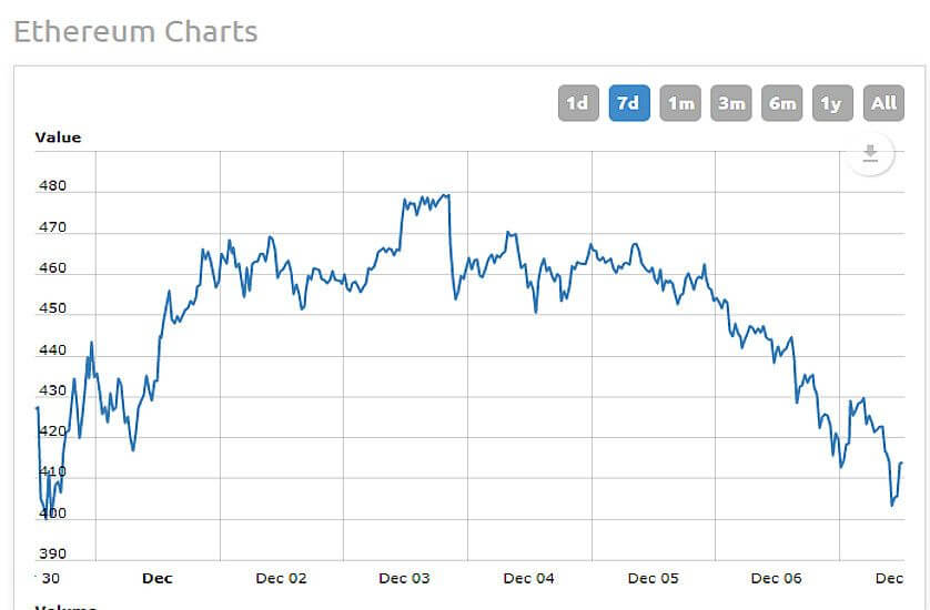 Ethereum Wechselkurs Diagramm Dezember 2017 in Dollar